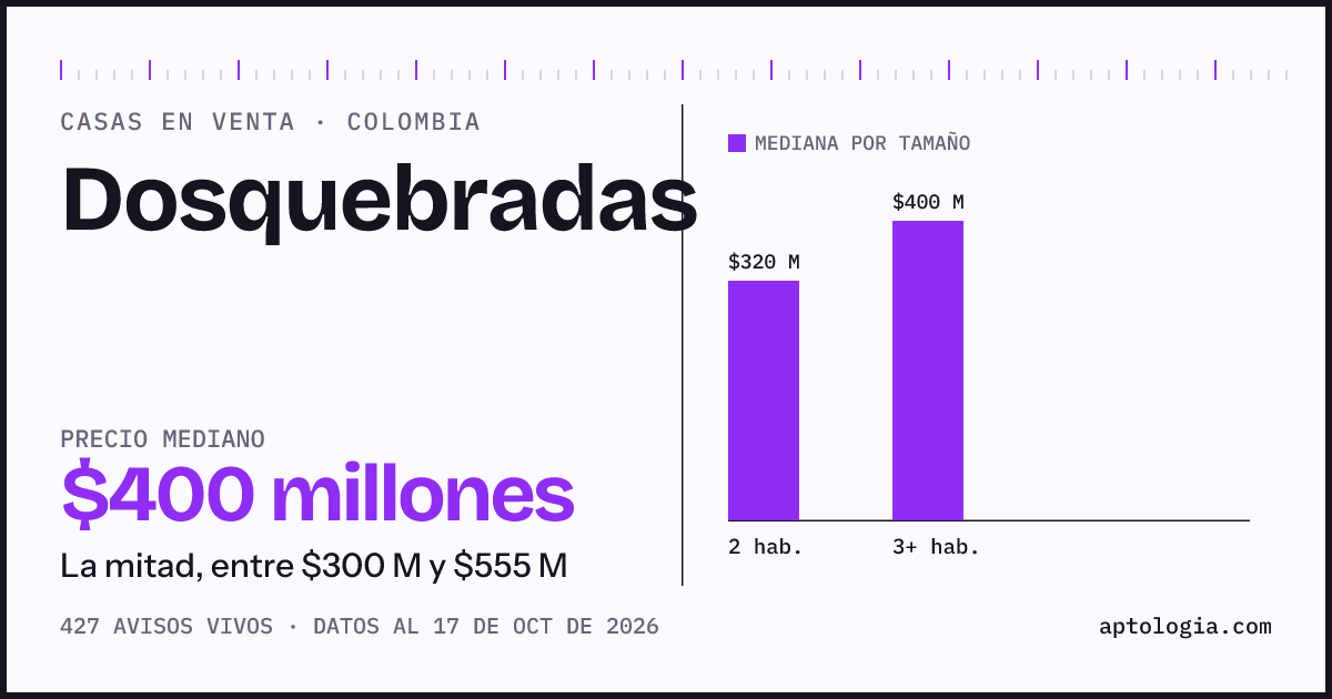 Precio de casas en venta en Dosquebradas, octubre de 2026: mediana $400.000.000
