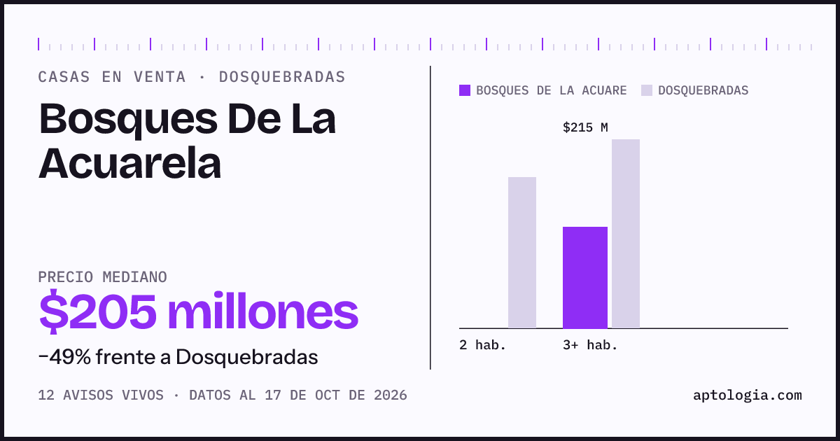Precio de casas en venta en Bosques De La Acuarela, Dosquebradas, octubre de 2026: mediana $205.000.000