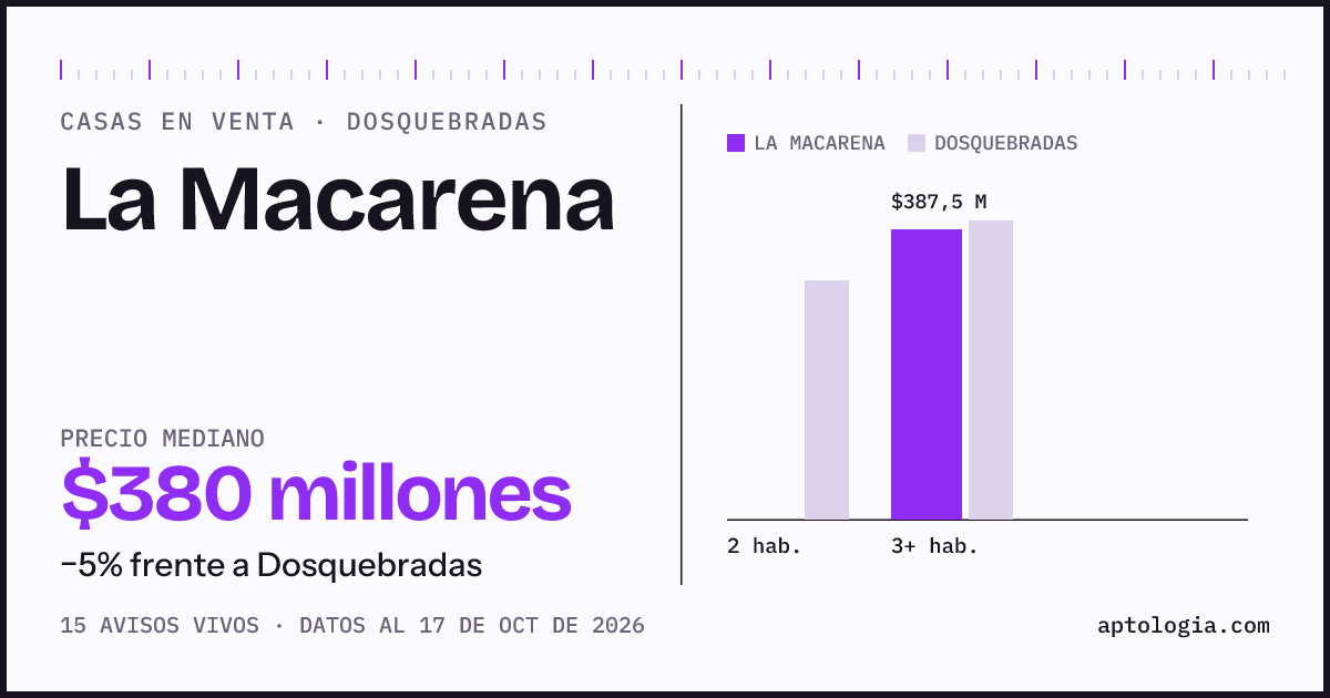 Precio de casas en venta en La Macarena, Dosquebradas, octubre de 2026: mediana $380.000.000