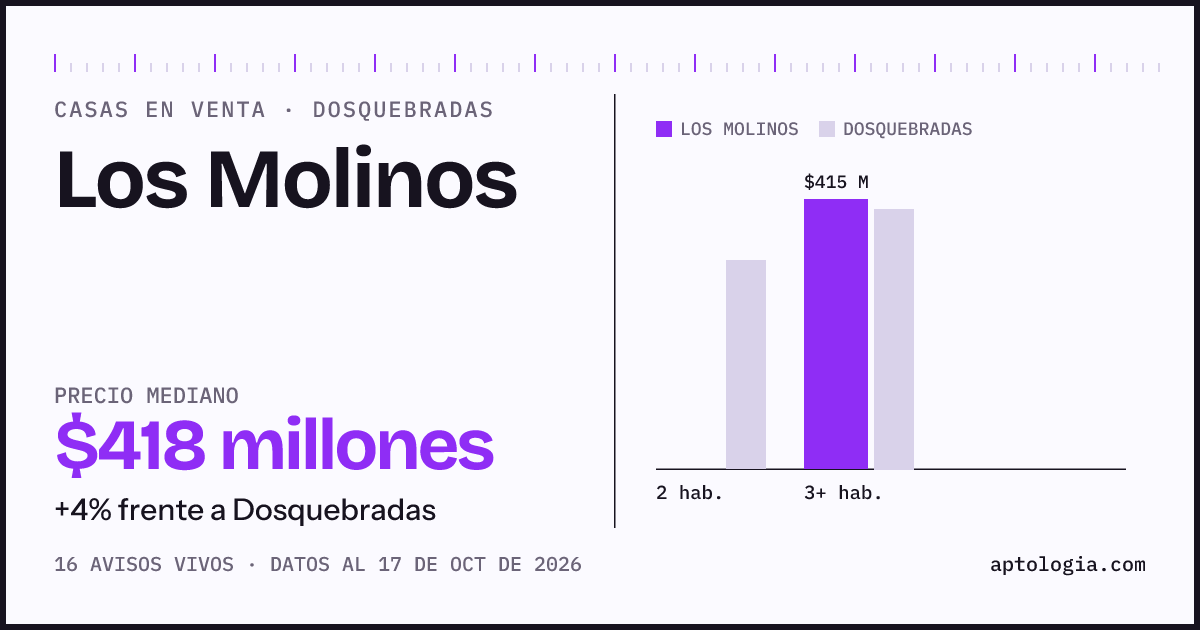 Precio de casas en venta en Los Molinos, Dosquebradas, octubre de 2026: mediana $417.500.000