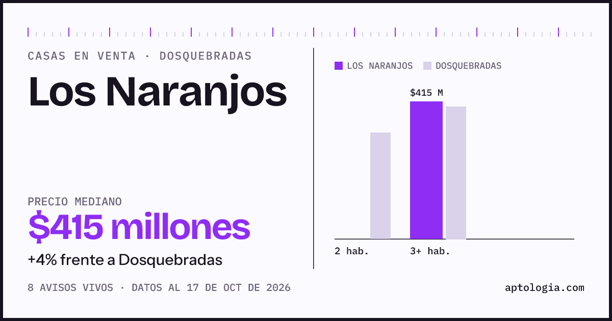 Precio de casas en venta en Los Naranjos, Dosquebradas, octubre de 2026: mediana $415.000.000