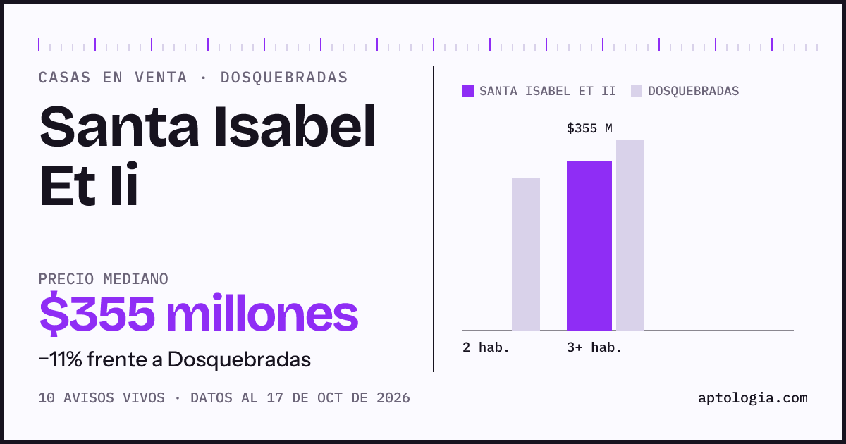 Precio de casas en venta en Santa Isabel Et Ii, Dosquebradas, octubre de 2026: mediana $355.000.000