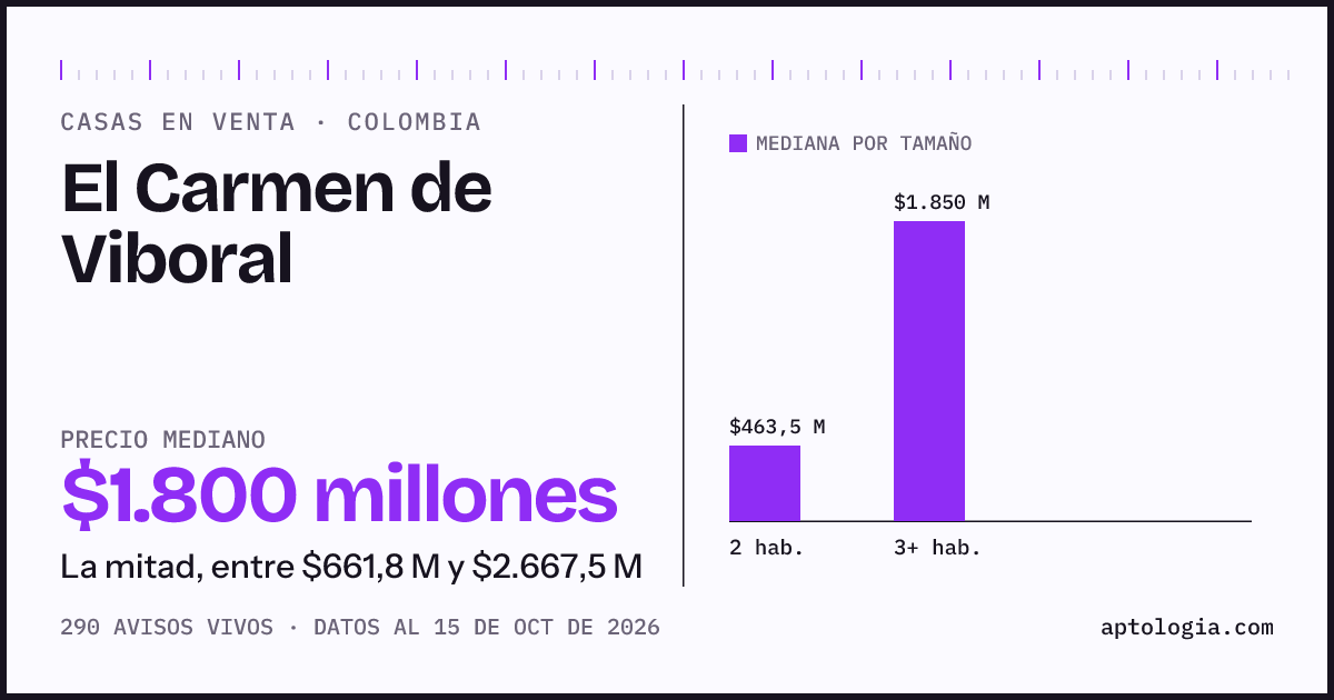 Precio de casas en venta en El Carmen de Viboral, octubre de 2026: mediana $1.800.000.000