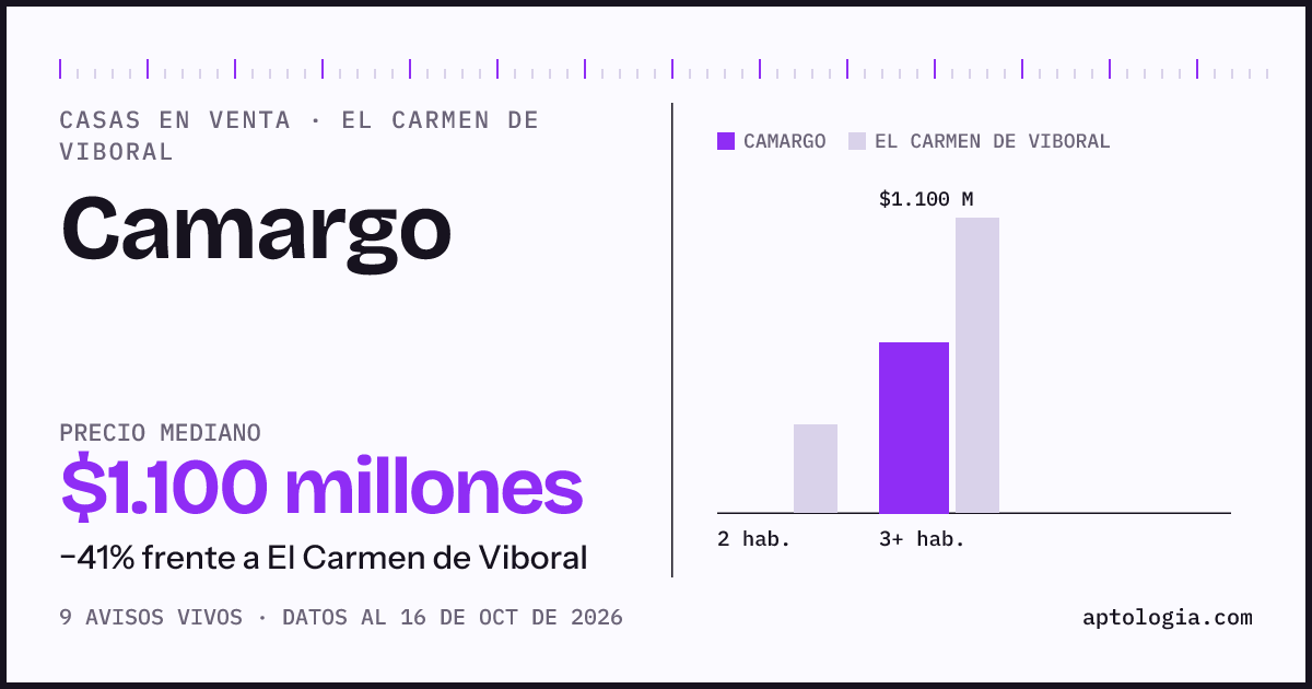 Precio de casas en venta en Camargo, El Carmen de Viboral, octubre de 2026: mediana $1.100.000.000