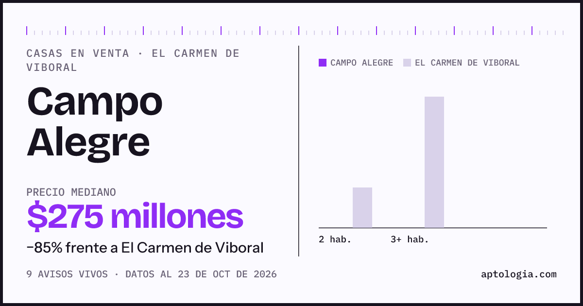 Precio de casas en venta en Campo Alegre, El Carmen de Viboral, octubre de 2026: mediana $275.000.000