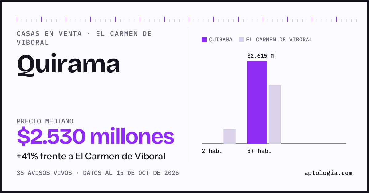 Precio de casas en venta en Quirama, El Carmen de Viboral, octubre de 2026: mediana $2.530.000.000