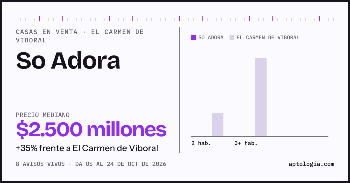 Precio de casas en venta en So Adora, El Carmen de Viboral, octubre de 2026: mediana $2.500.000.000