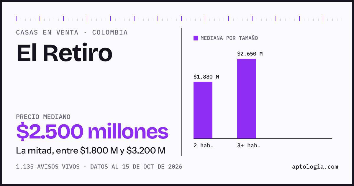 Precio de casas en venta en El Retiro, octubre de 2026: mediana $2.500.000.000