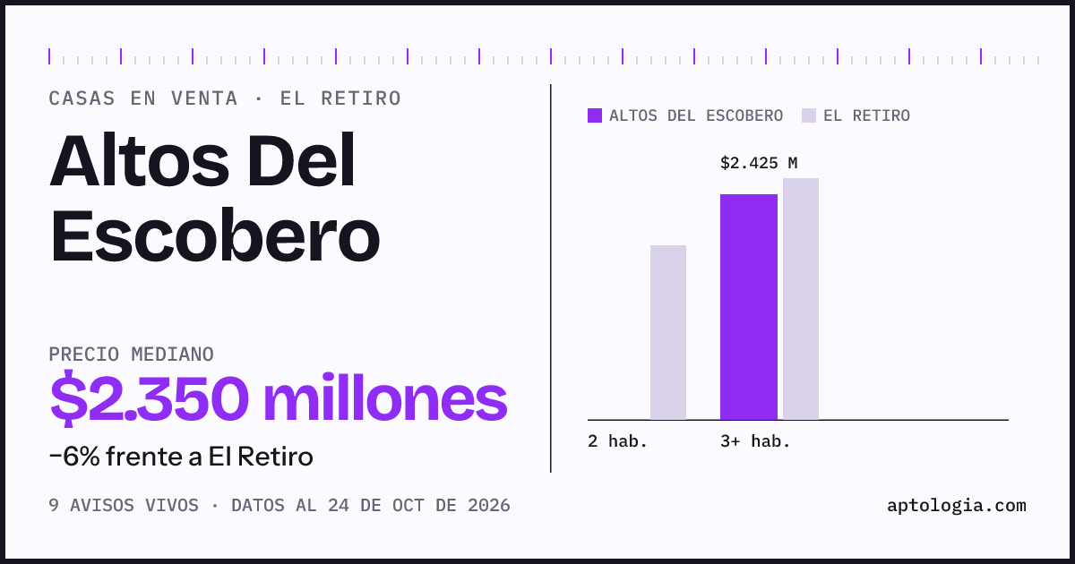 Precio de casas en venta en Altos Del Escobero, El Retiro, octubre de 2026: mediana $2.350.000.000