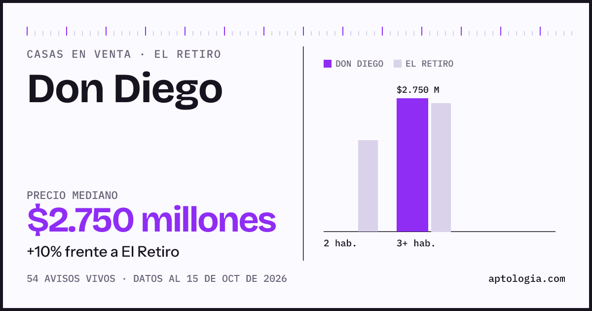 Precio de casas en venta en Don Diego, El Retiro, octubre de 2026: mediana $2.750.000.000