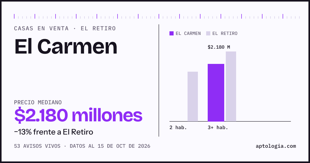 Precio de casas en venta en El Carmen, El Retiro, octubre de 2026: mediana $2.180.000.000