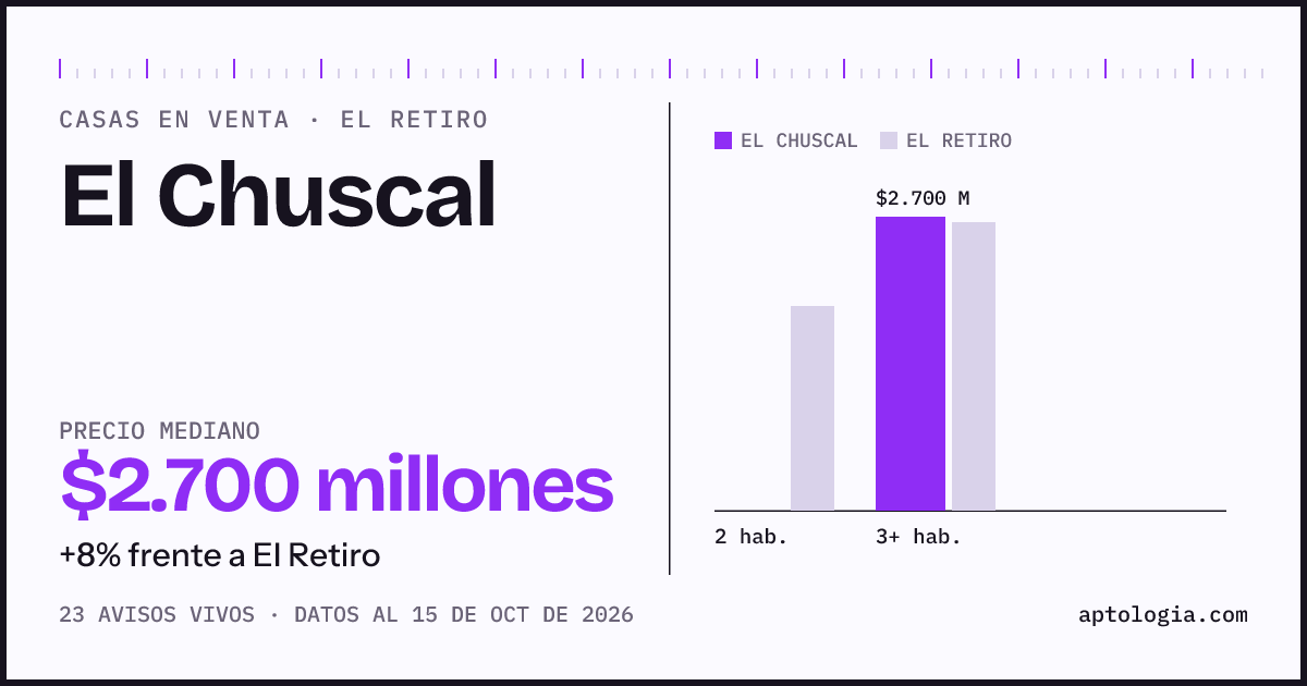 Precio de casas en venta en El Chuscal, El Retiro, octubre de 2026: mediana $2.700.000.000