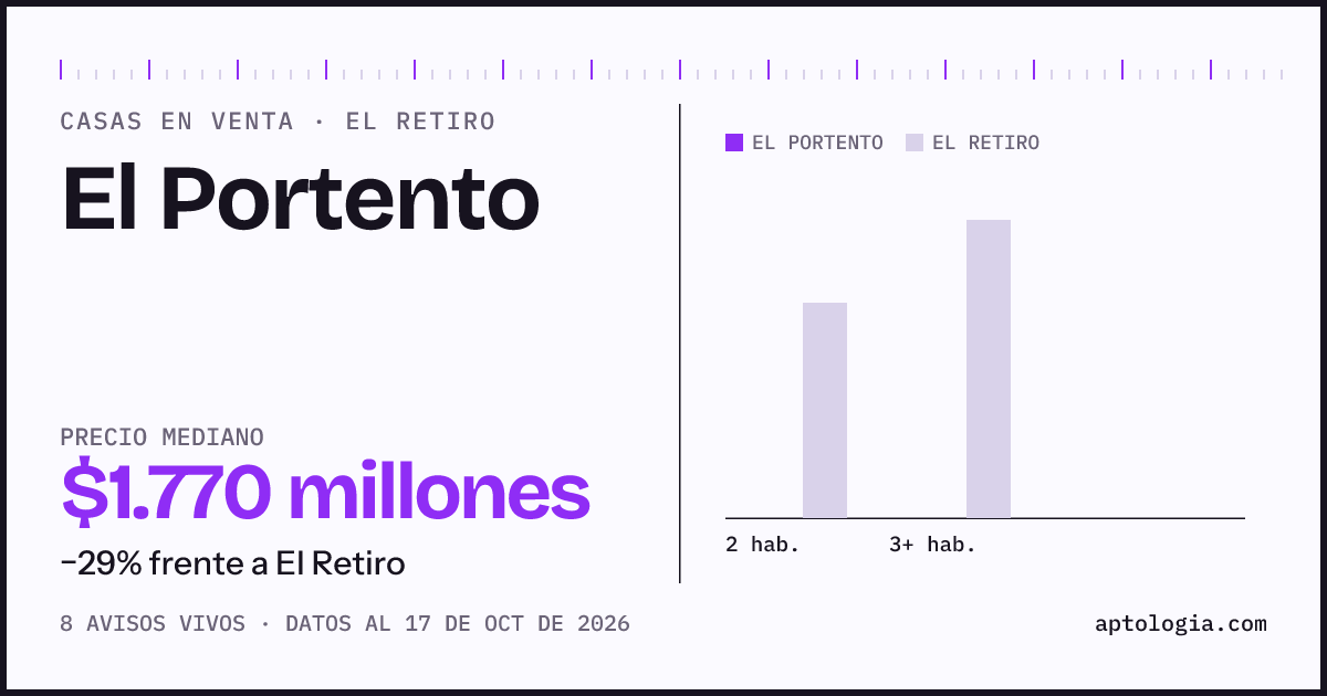 Precio de casas en venta en El Portento, El Retiro, octubre de 2026: mediana $1.770.000.000