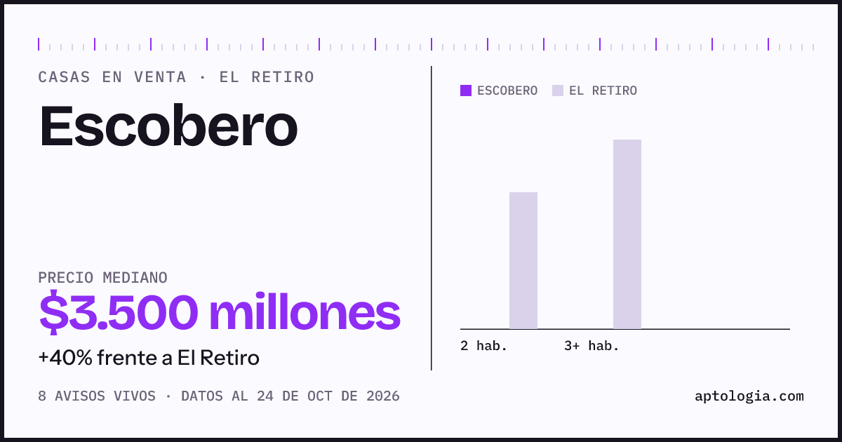 Precio de casas en venta en Escobero, El Retiro, octubre de 2026: mediana $3.475.000.000