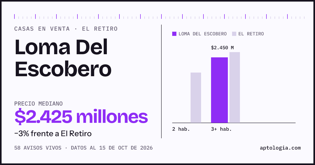 Precio de casas en venta en Loma Del Escobero, El Retiro, octubre de 2026: mediana $2.425.000.000