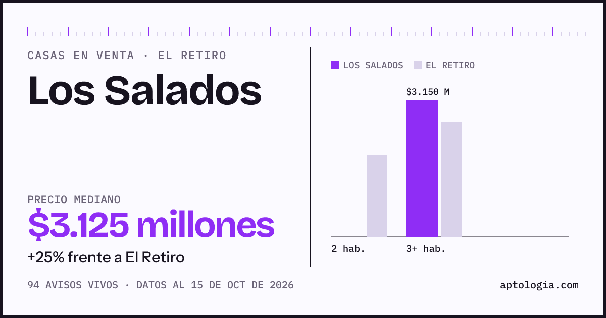 Precio de casas en venta en Los Salados, El Retiro, octubre de 2026: mediana $3.125.000.000