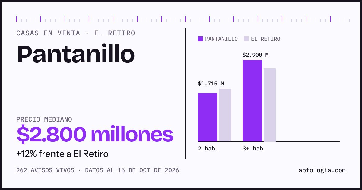 Precio de casas en venta en Pantanillo, El Retiro, octubre de 2026: mediana $2.800.000.000