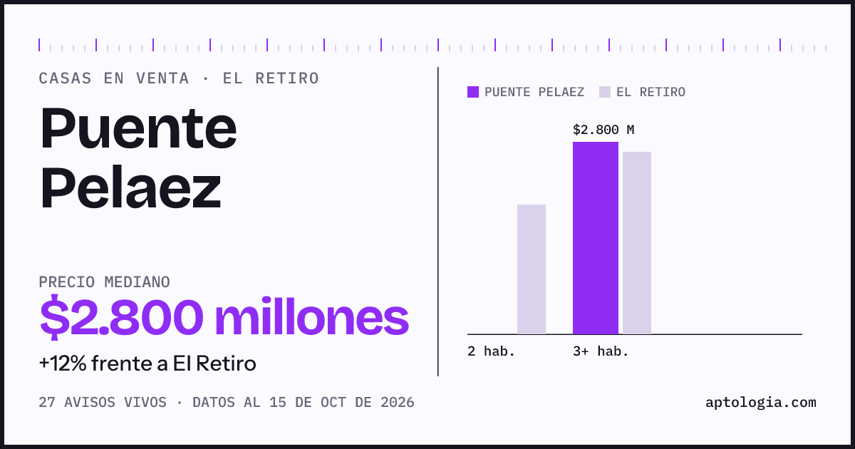 Precio de casas en venta en Puente Pelaez, El Retiro, octubre de 2026: mediana $2.800.000.000