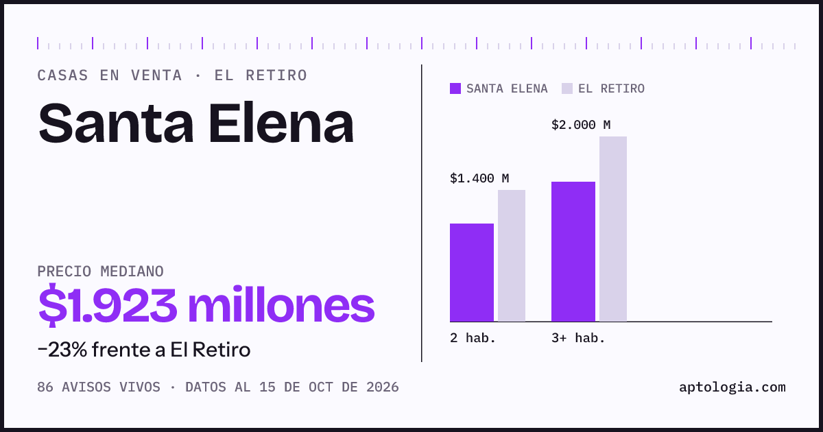 Precio de casas en venta en Santa Elena, El Retiro, octubre de 2026: mediana $1.922.500.000