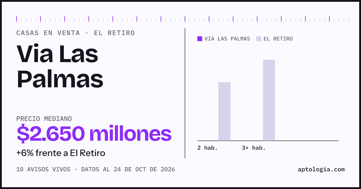 Precio de casas en venta en Via Las Palmas, El Retiro, octubre de 2026: mediana $2.650.000.000
