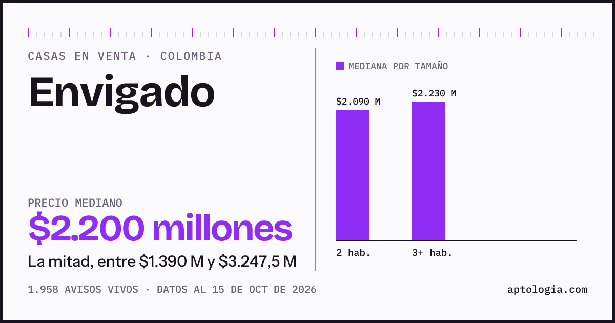 Precio de casas en venta en Envigado, octubre de 2026: mediana $2.200.000.000