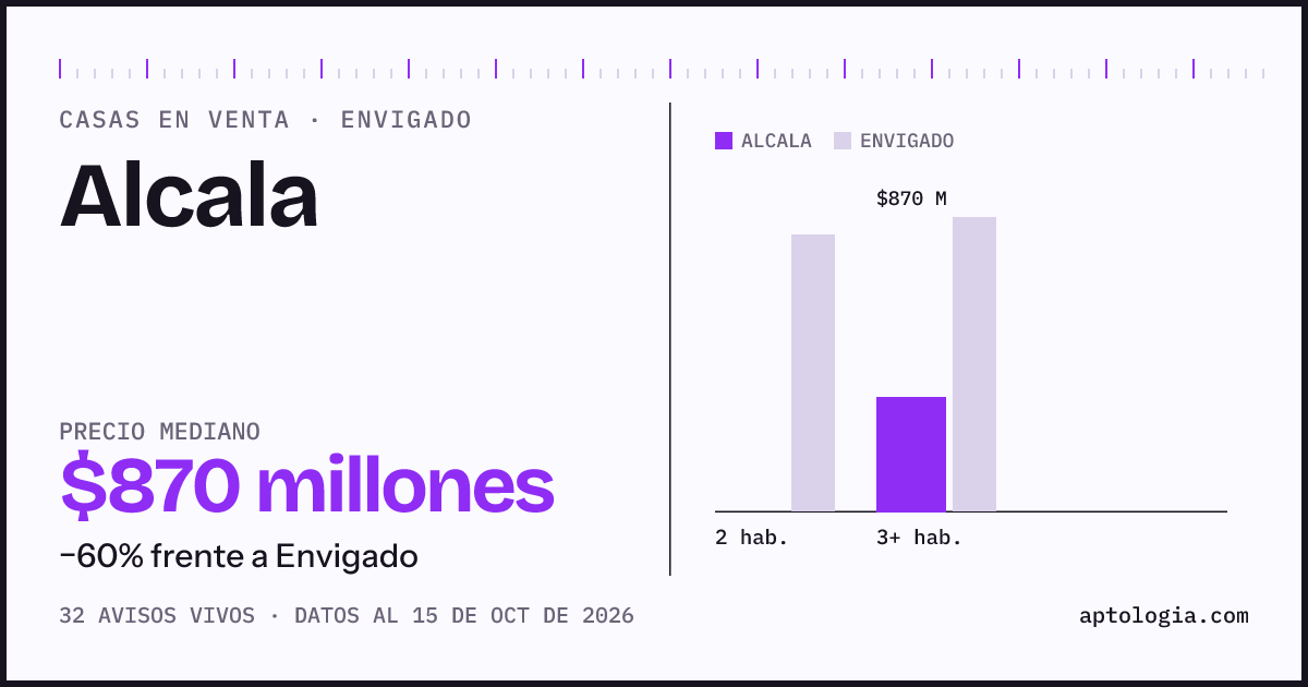 Precio de casas en venta en Alcala, Envigado, octubre de 2026: mediana $870.000.000