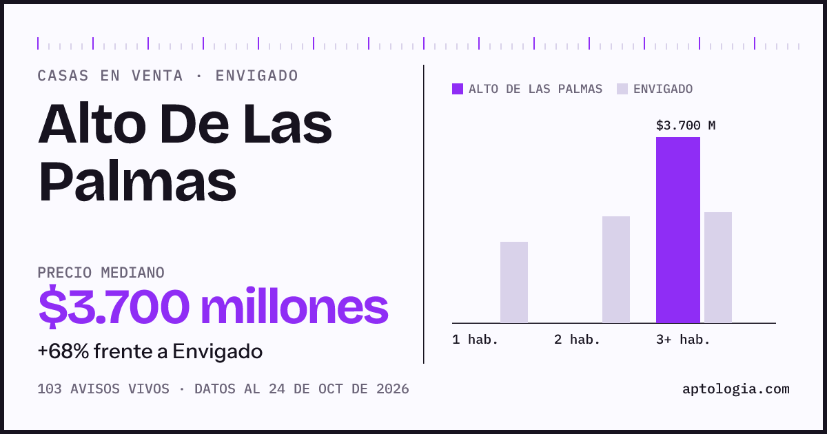 Precio de casas en venta en Alto De Las Palmas, Envigado, octubre de 2026: mediana $3.700.000.000