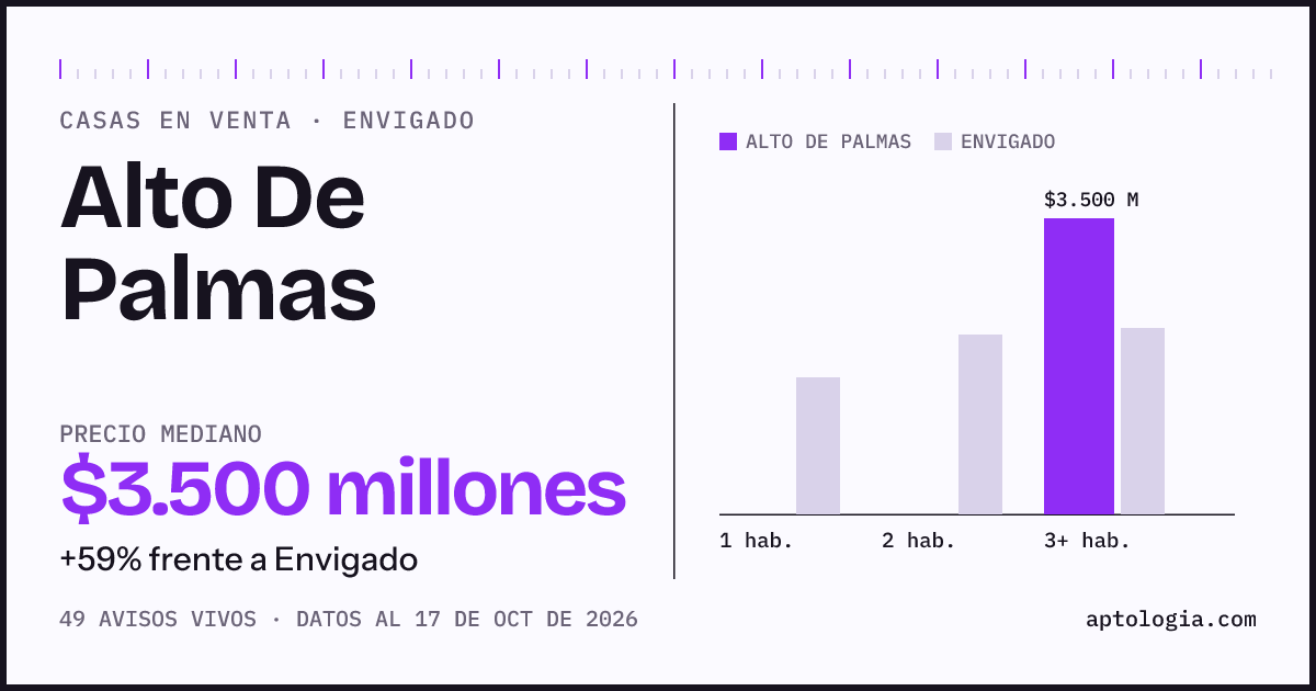 Precio de casas en venta en Alto De Palmas, Envigado, octubre de 2026: mediana $3.500.000.000