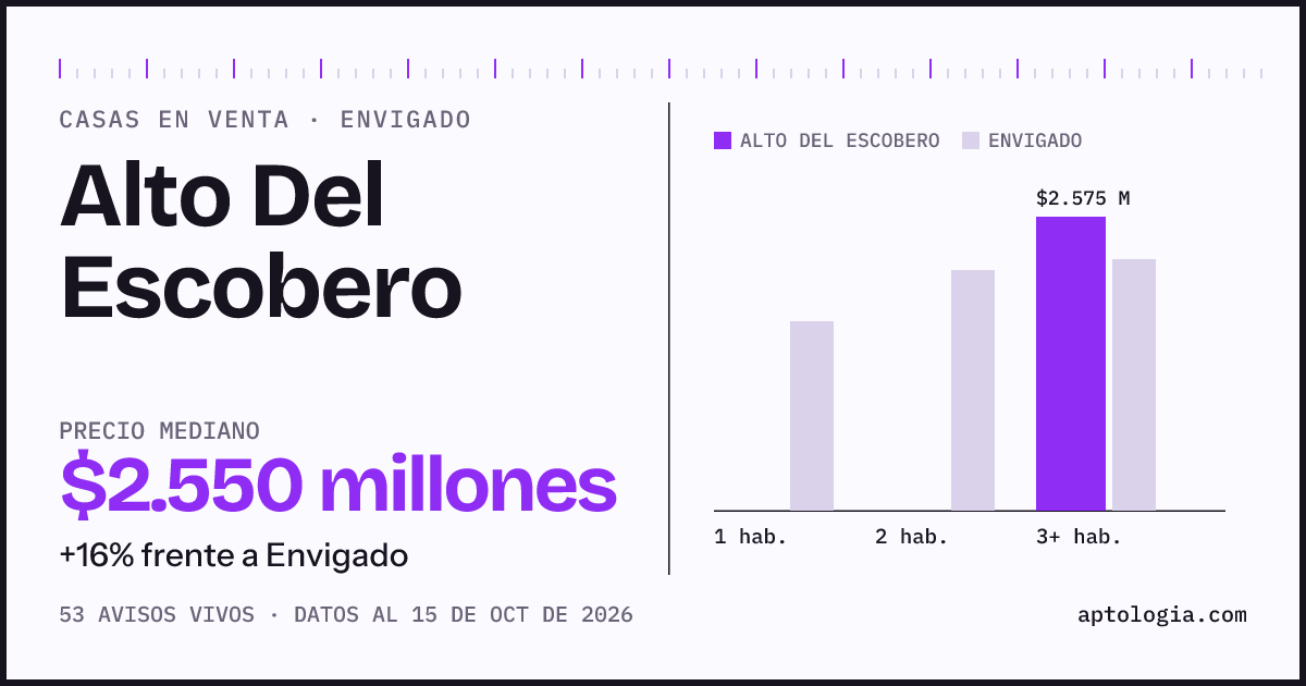 Precio de casas en venta en Alto Del Escobero, Envigado, octubre de 2026: mediana $2.550.000.000