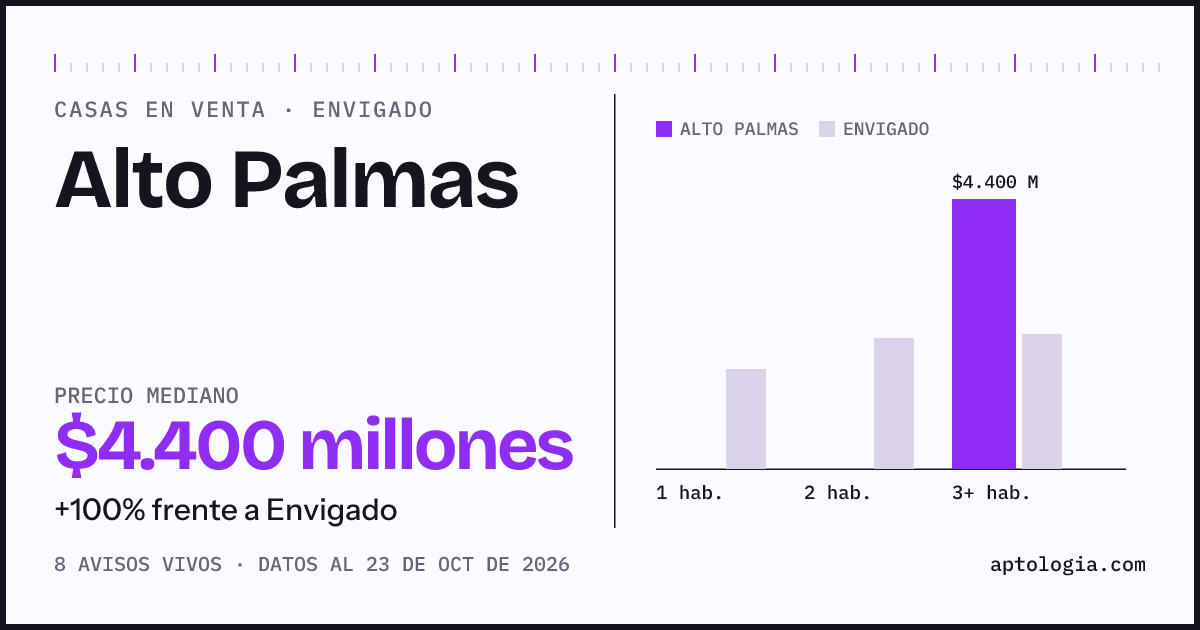 Precio de casas en venta en Alto Palmas, Envigado, octubre de 2026: mediana $4.400.000.000
