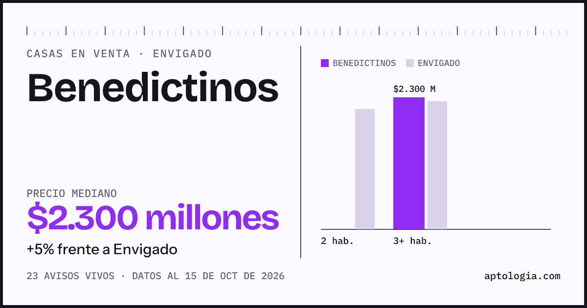 Precio de casas en venta en Benedictinos, Envigado, octubre de 2026: mediana $2.300.000.000