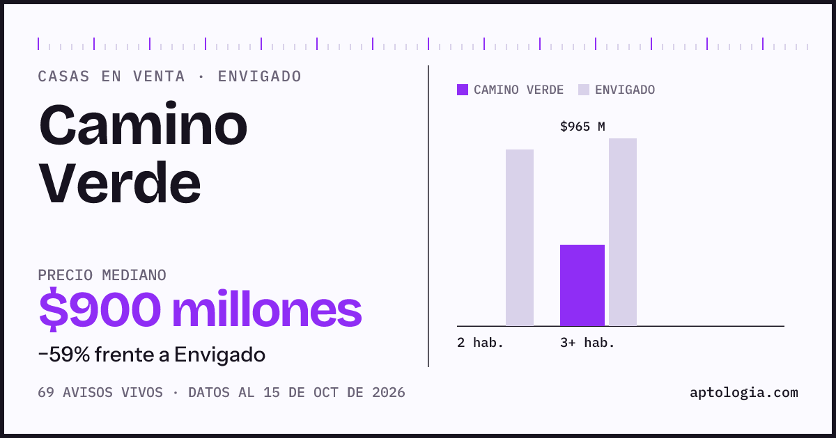 Precio de casas en venta en Camino Verde, Envigado, octubre de 2026: mediana $900.000.000