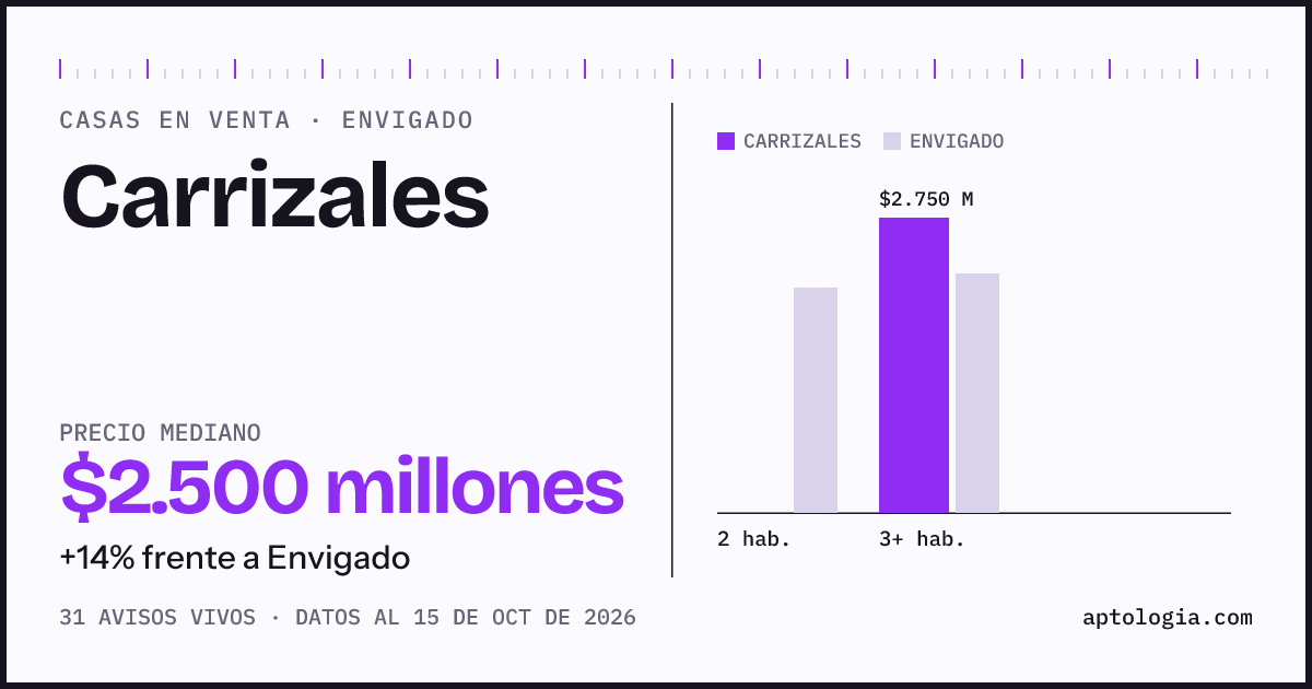 Precio de casas en venta en Carrizales, Envigado, octubre de 2026: mediana $2.500.000.000