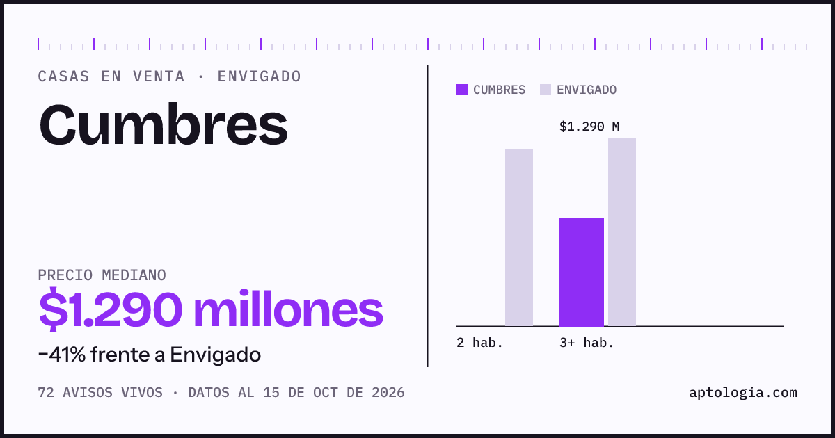 Precio de casas en venta en Cumbres, Envigado, octubre de 2026: mediana $1.290.000.000
