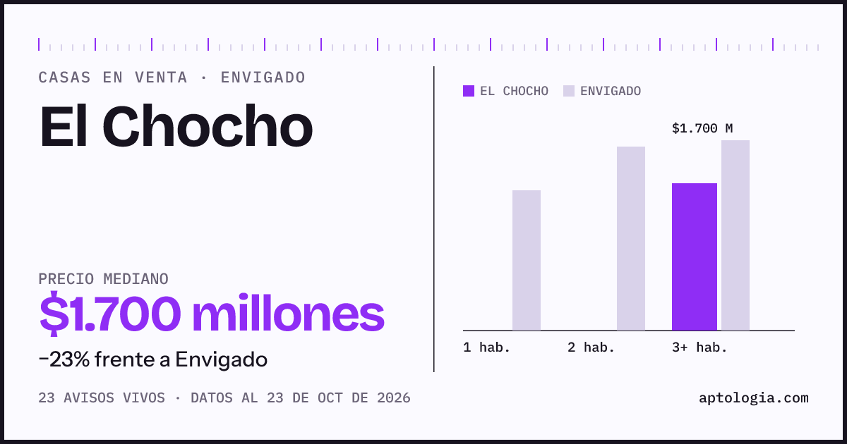 Precio de casas en venta en El Chocho, Envigado, octubre de 2026: mediana $1.700.000.000