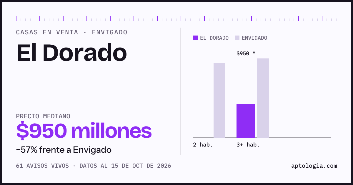 Precio de casas en venta en El Dorado, Envigado, octubre de 2026: mediana $950.000.000