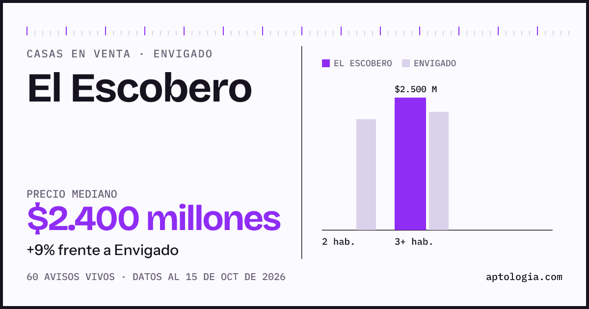 Precio de casas en venta en El Escobero, Envigado, octubre de 2026: mediana $2.400.000.000