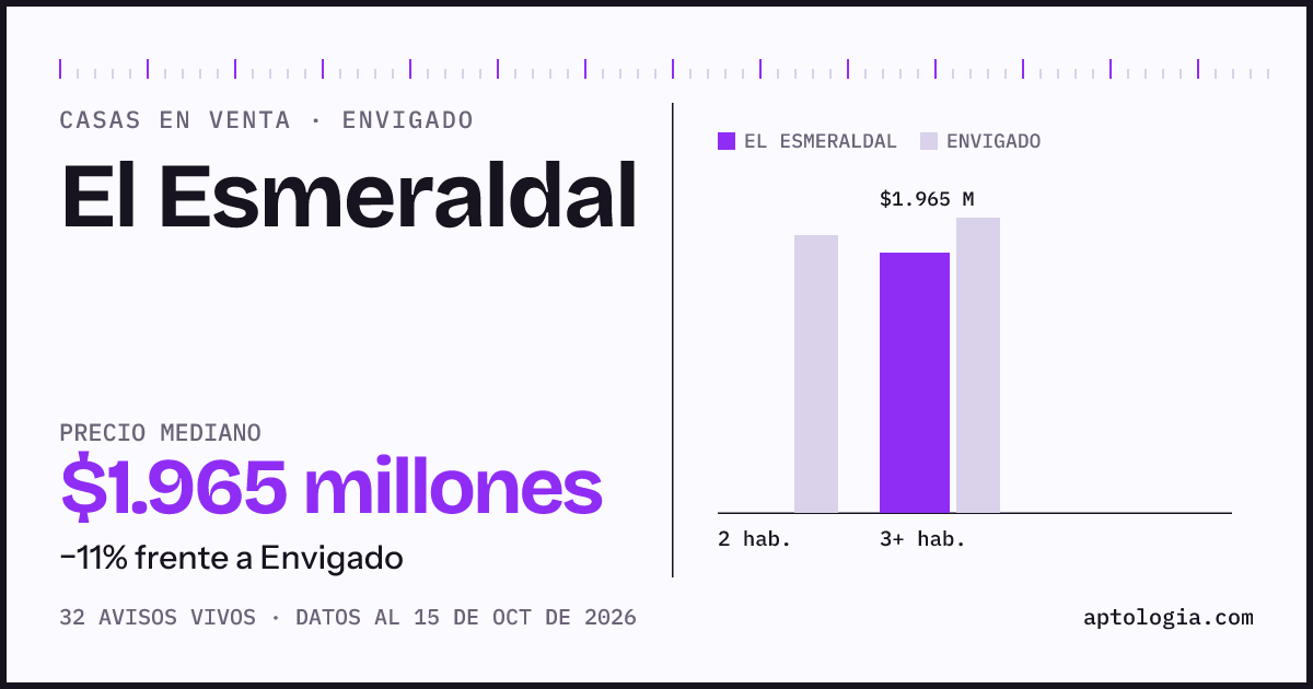 Precio de casas en venta en El Esmeraldal, Envigado, octubre de 2026: mediana $1.965.000.000