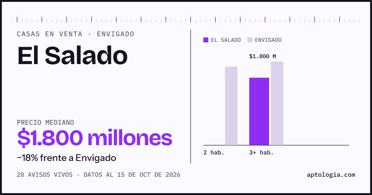Precio de casas en venta en El Salado, Envigado, octubre de 2026: mediana $1.800.000.000