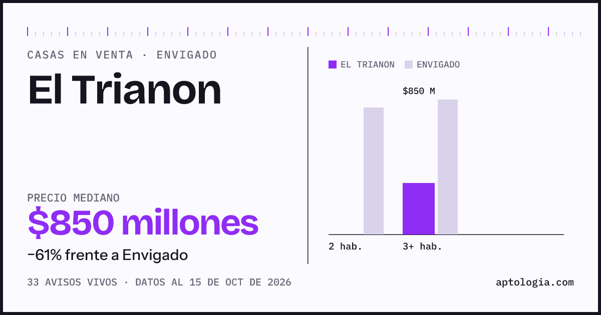 Precio de casas en venta en El Trianon, Envigado, octubre de 2026: mediana $850.000.000