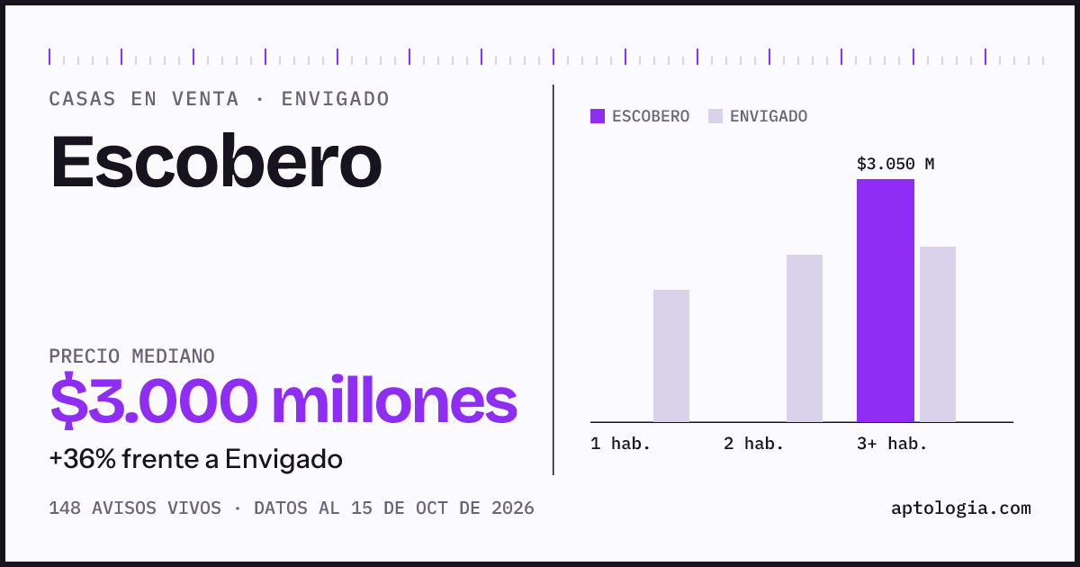 Precio de casas en venta en Escobero, Envigado, octubre de 2026: mediana $3.000.000.000