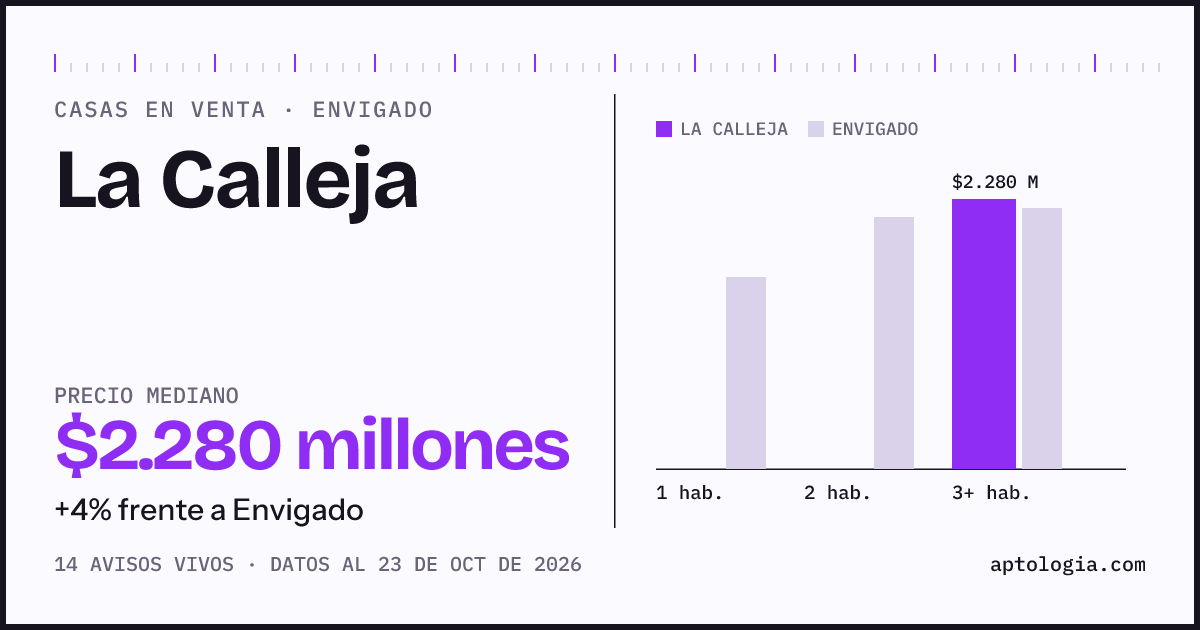 Precio de casas en venta en La Calleja, Envigado, octubre de 2026: mediana $2.280.000.000