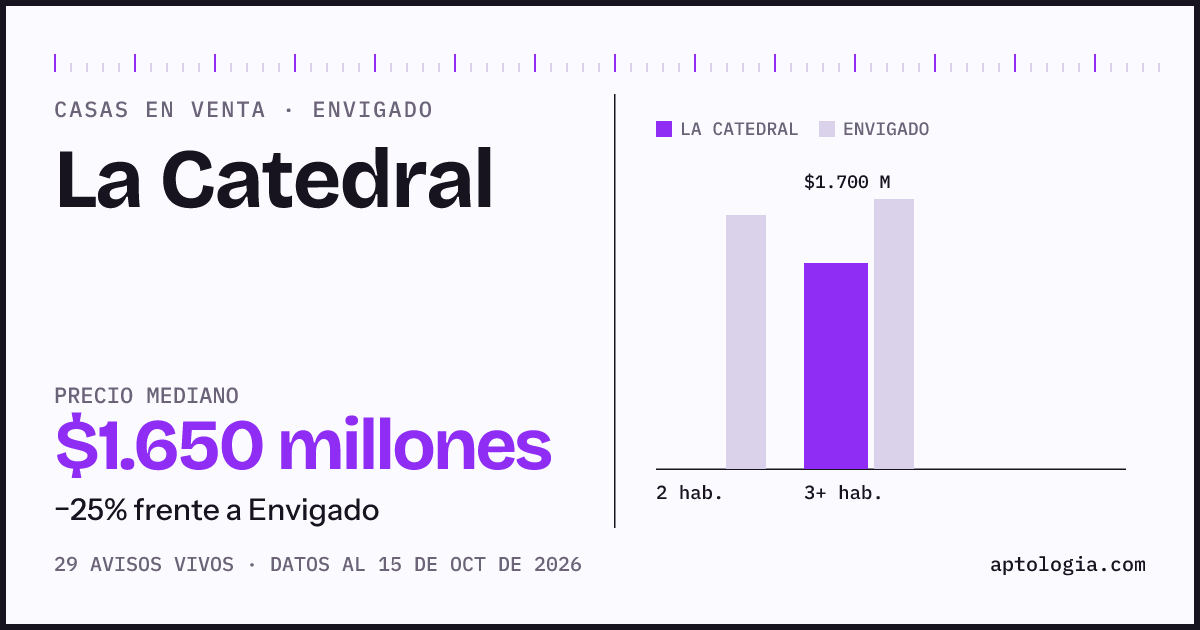 Precio de casas en venta en La Catedral, Envigado, octubre de 2026: mediana $1.650.000.000