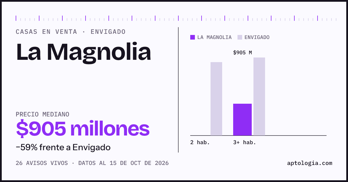 Precio de casas en venta en La Magnolia, Envigado, octubre de 2026: mediana $905.000.000