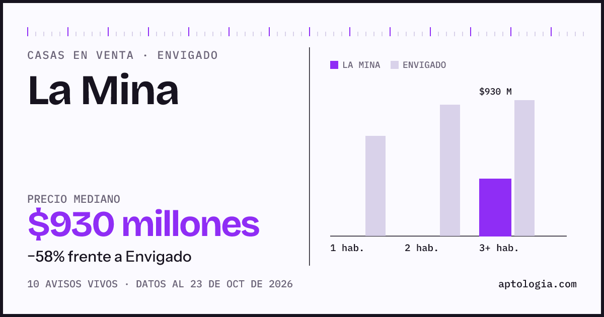 Precio de casas en venta en La Mina, Envigado, octubre de 2026: mediana $930.000.000