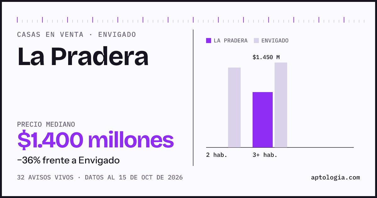 Precio de casas en venta en La Pradera, Envigado, octubre de 2026: mediana $1.400.000.000