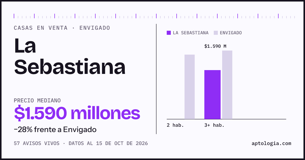 Precio de casas en venta en La Sebastiana, Envigado, octubre de 2026: mediana $1.590.000.000