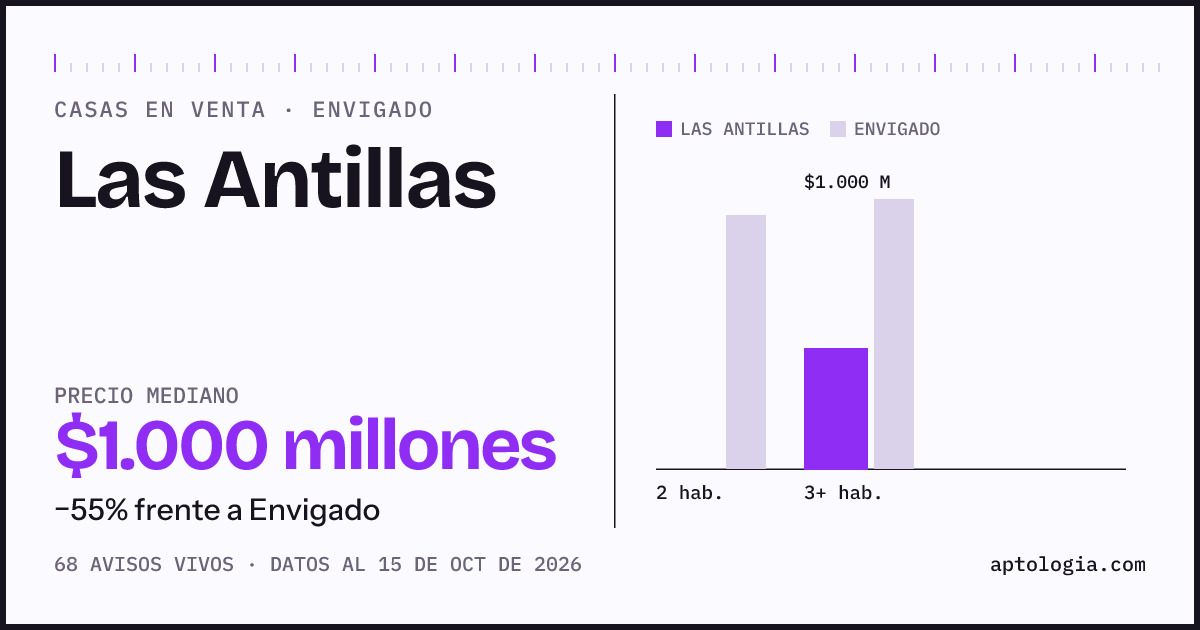 Precio de casas en venta en Las Antillas, Envigado, octubre de 2026: mediana $1.000.000.000