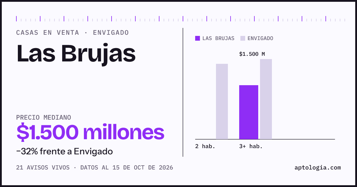 Precio de casas en venta en Las Brujas, Envigado, octubre de 2026: mediana $1.500.000.000