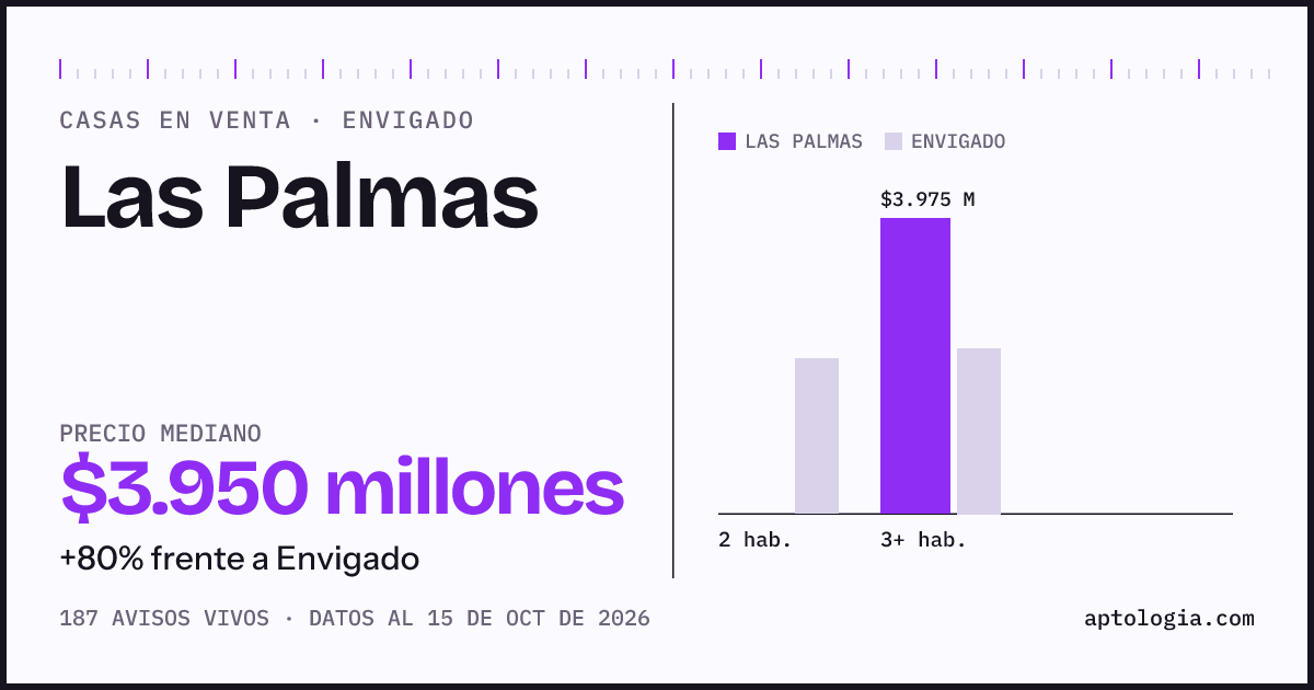 Precio de casas en venta en Las Palmas, Envigado, octubre de 2026: mediana $3.950.000.000